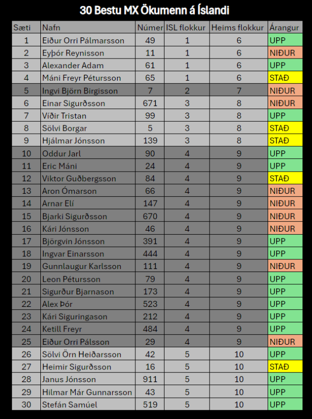 30 Bestu MX Ökumenn á Íslandi í dag